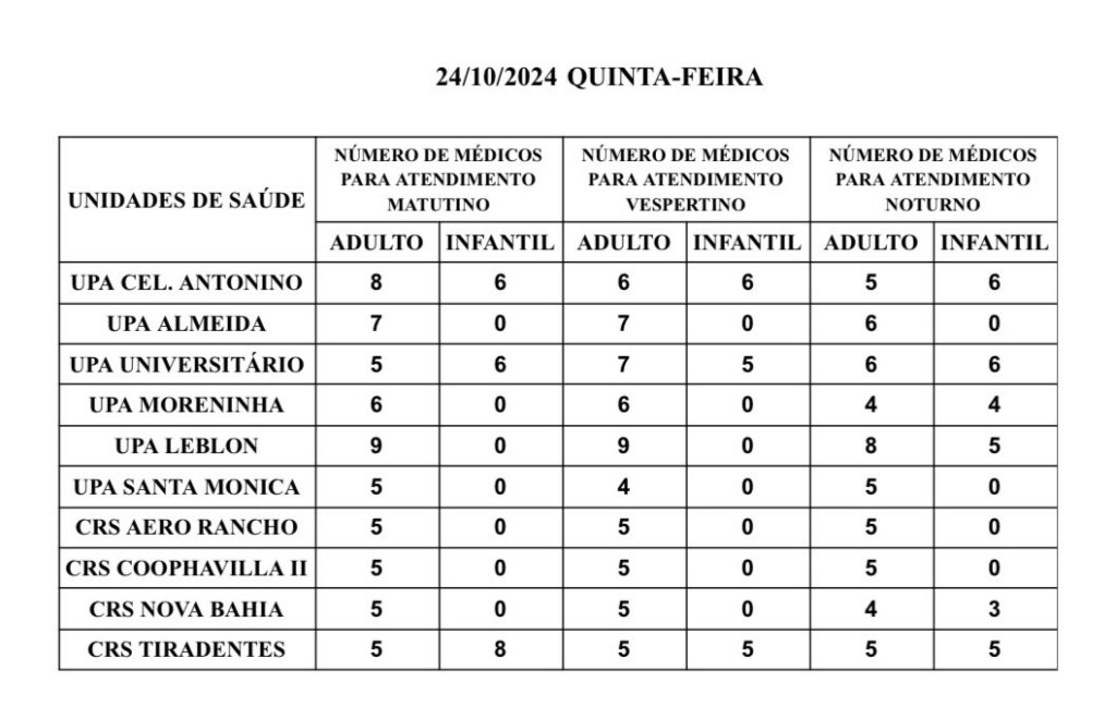 Confira a escala médica de plantão nas Upas e Crss nesta quinta-feira