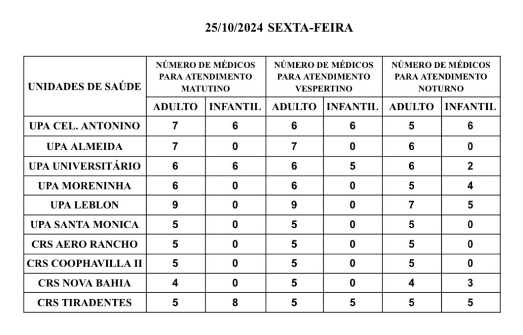 Confira a escala médica de plantão nas Upas e Crss nesta sexta-feira