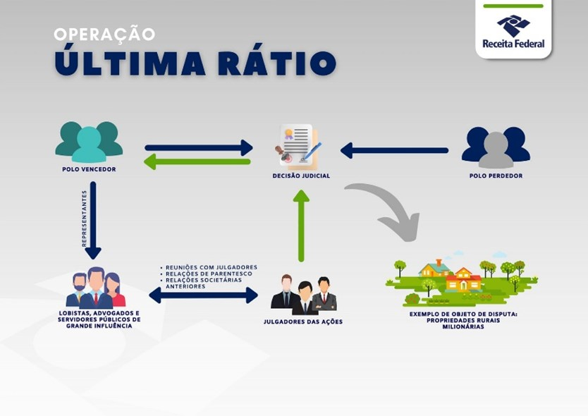 Ilustração explica como funcionava o esquema de venda de sentenças no TJMS