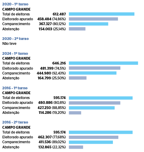 Na Capital, segundo turno tem desafio de reverter índice de abstenção de 25%