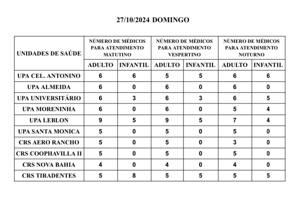 Em dia de eleições municipais, confira a escala médica nas UPAs e CRSs da Capital