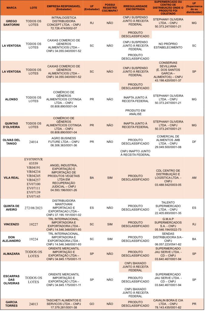 Lista de azeites inadequados para consumo é atualizada pelo Ministério da Agricultura