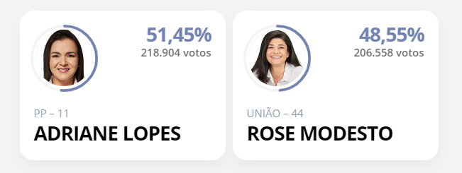 Adriane Lopes, do Progressista, é reeleita prefeita de Campo Grande