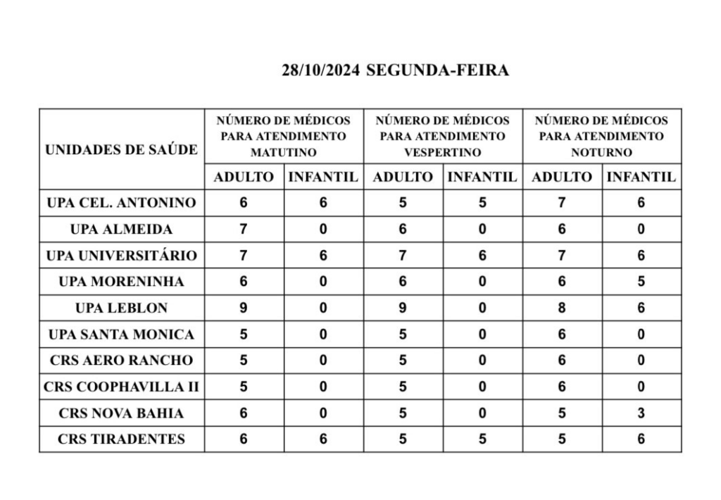 UPAs e CRSs: veja a escala médica de plantão nesta segunda-feira