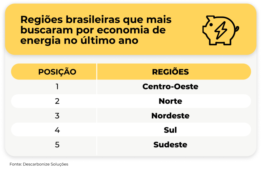 Centro-Oeste lidera busca por economia de energia diante do aumento na conta de luz