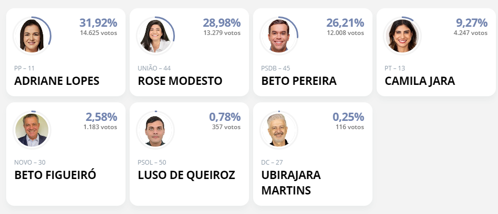 Com 10% da apuração, Adriane Lopes segue na liderança da contagem dos votos