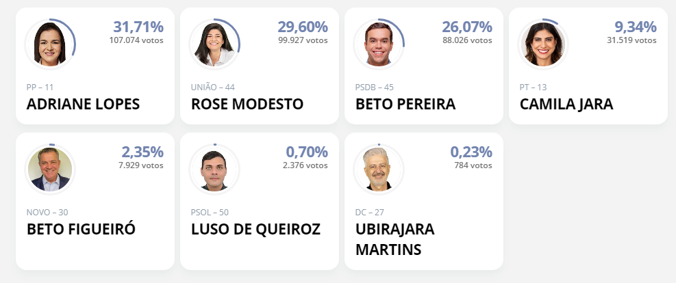 Com 75% da apuração, Adriane Lopes mantém a liderança da contagem dos votos