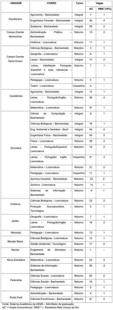 UEMS abre vagas em 41 cursos para transferência externa