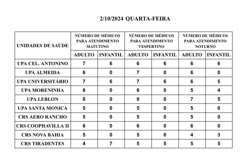 Confira a escala médica de plantão nas Upas e Crss da Capital nesta quarta-feira