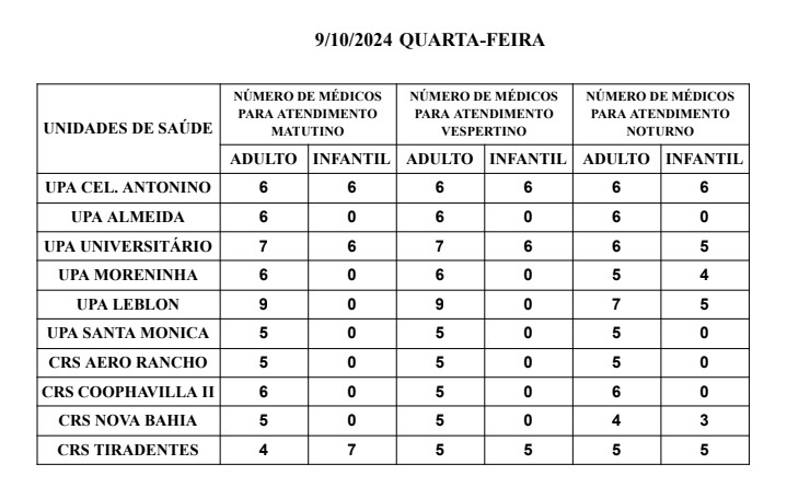 Confira a escala médica de plantão nas Upas e Crss da Capital nesta quarta-feira