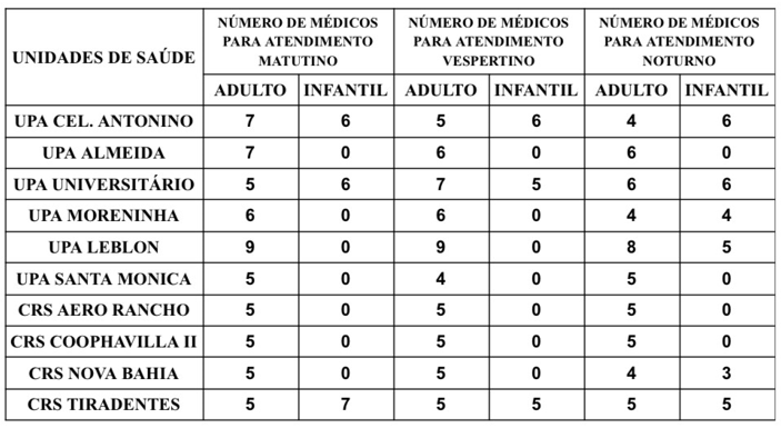 Confira a escala médica de plantão nas UPAs e CRSs nesta quinta-feira