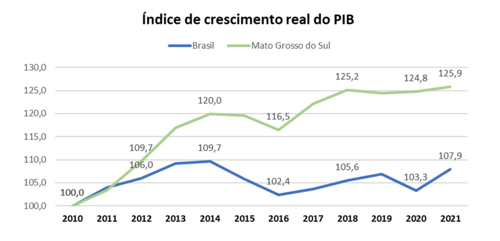 MS 47 anos: entenda por que o Estado é a “bola da vez” para investimentos