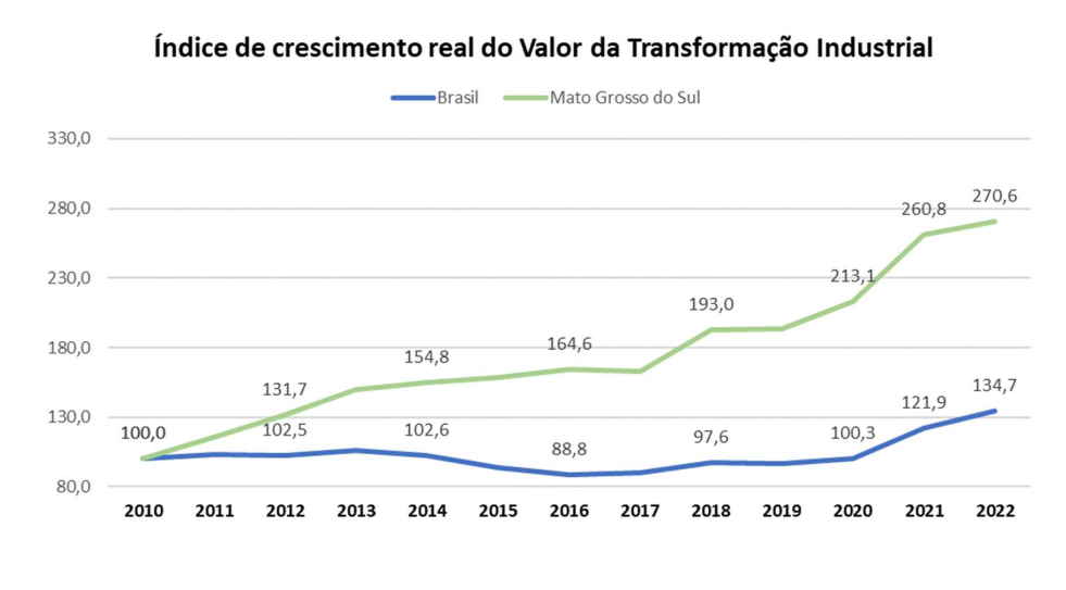 MS 47 anos: entenda por que o Estado é a “bola da vez” para investimentos