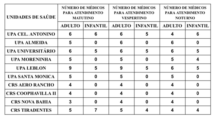 Confira a escala médica de plantão nas Upas e Crss para hoje na Capital