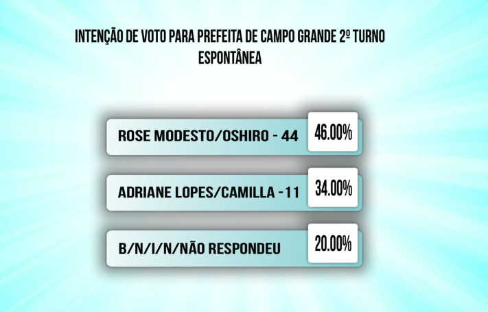 Rose atinge 50% e Adriane 38% em primeira pesquisa para o 2º turno da Capital