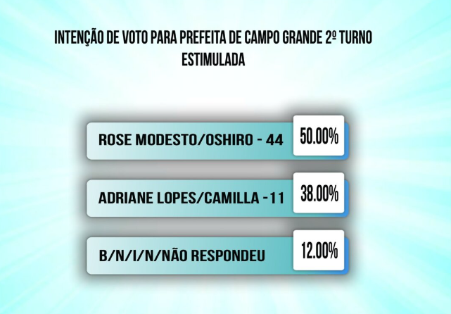 Rose atinge 50% e Adriane 38% em primeira pesquisa para o 2º turno da Capital