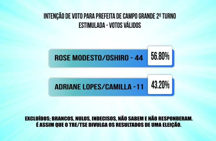 Rose atinge 50% e Adriane 38% em primeira pesquisa para o 2º turno da Capital