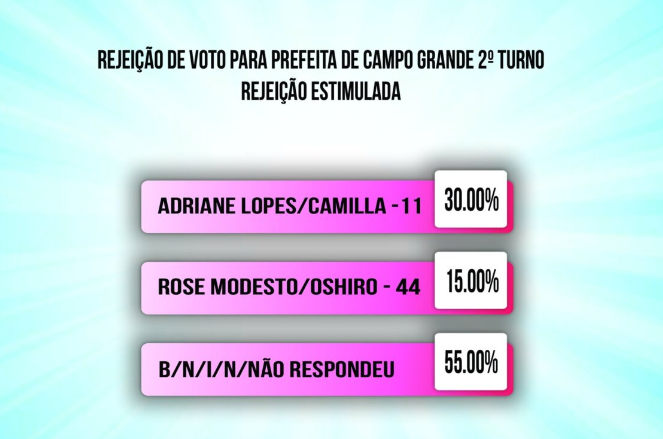 Rose atinge 50% e Adriane 38% em primeira pesquisa para o 2º turno da Capital