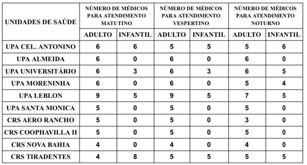 Veja a escala médica de plantão nas Upas e Crss neste domingo