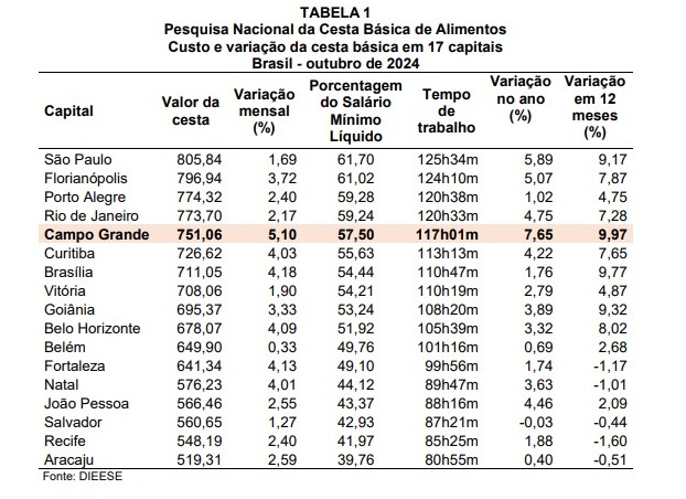 Campo Grande registrou o maior aumento do País no custo da cesta básica em outubro