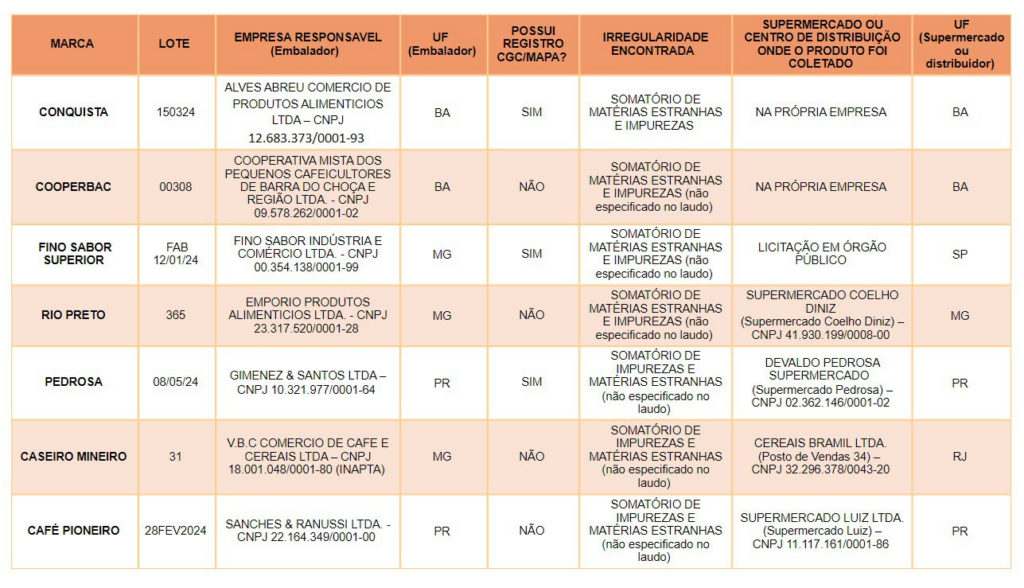 Mapa alerta para novos lotes de café torrado impróprios para consumo