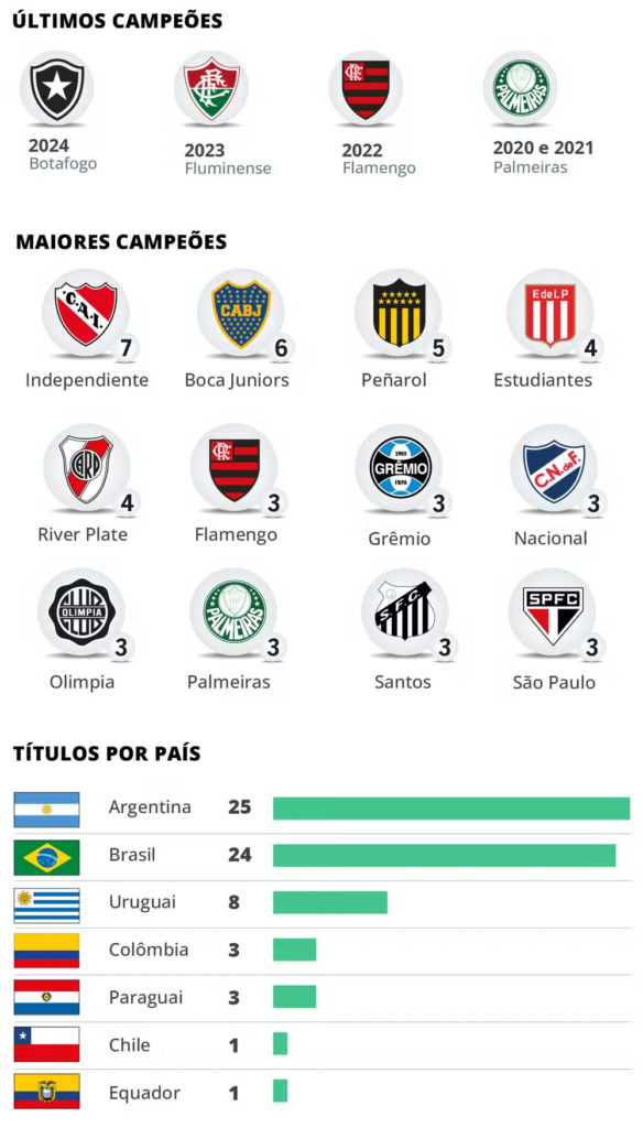 Botafogo conquista a Libertadores 2024 em vitória histórica sobre o Atlético-MG