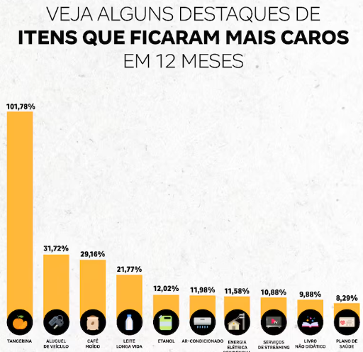 Etanol, energia elétrica e aluguel de veículos impulsionam inflação em 12 meses