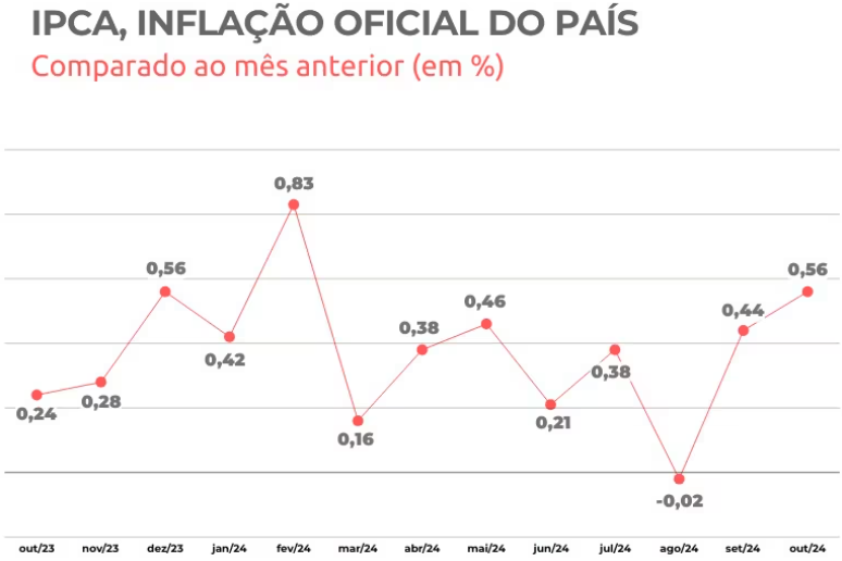 Etanol, energia elétrica e aluguel de veículos impulsionam inflação em 12 meses