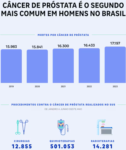 Novembro Azul: câncer de próstata causa em média 47 mortes diárias no Brasil