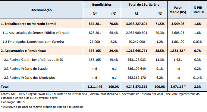 13º salário deve movimentar R$ 4,2 bilhões na economia de MS, diz Dieese