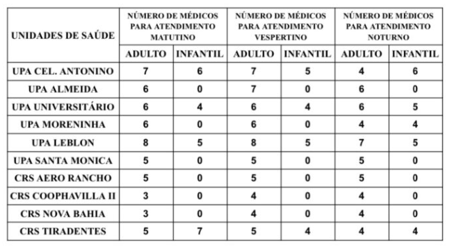 Em Campo Grande, confira a escala médica de plantão nas UPAs e CRSs neste sábado