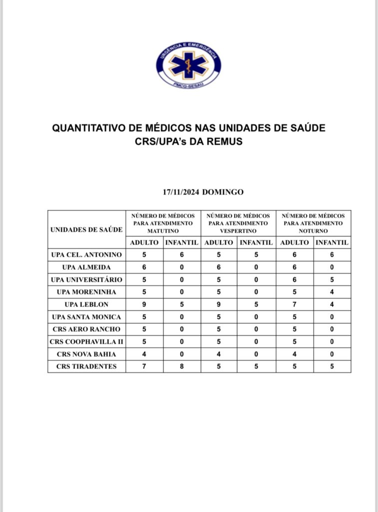 UPAs e CRSs: confira a escala médica de plantão em Campo Grande