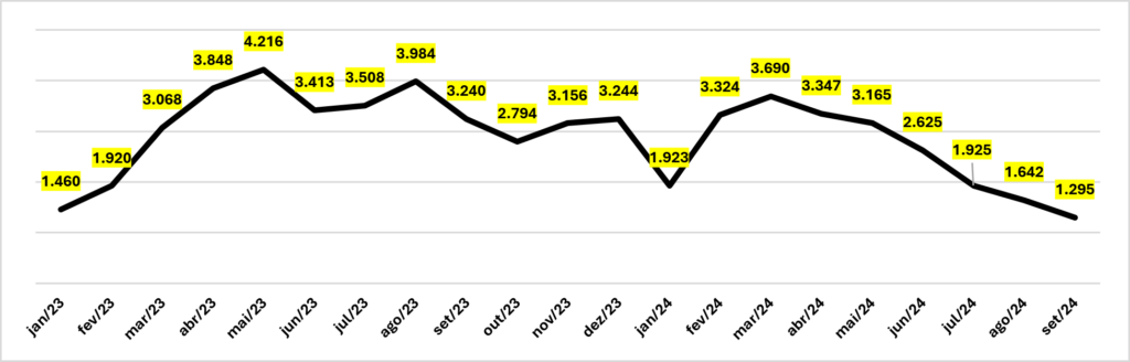 Imigração ilegal de brasileiros para os EUA registra queda de 20% em 2024