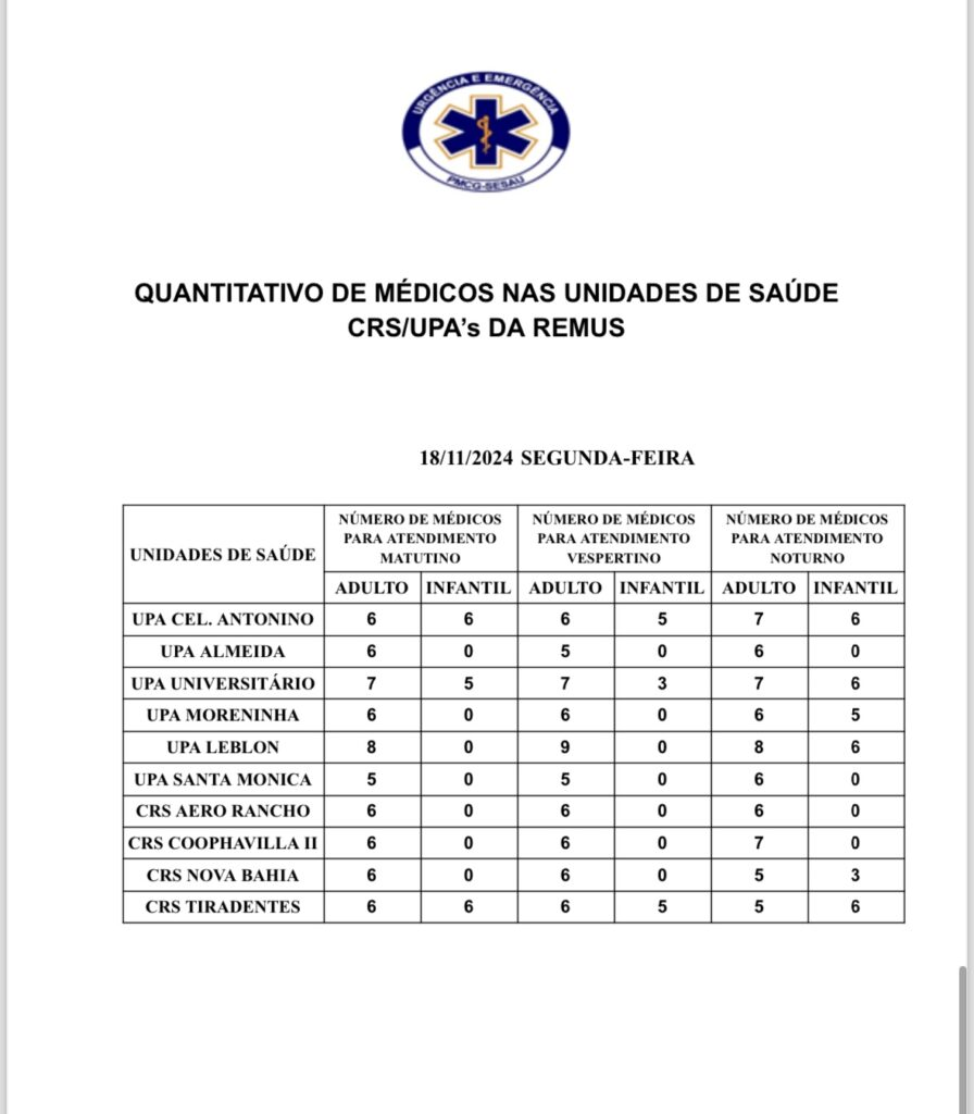 UPAs e CRSs: confira a escala médica de plantão em Campo Grande