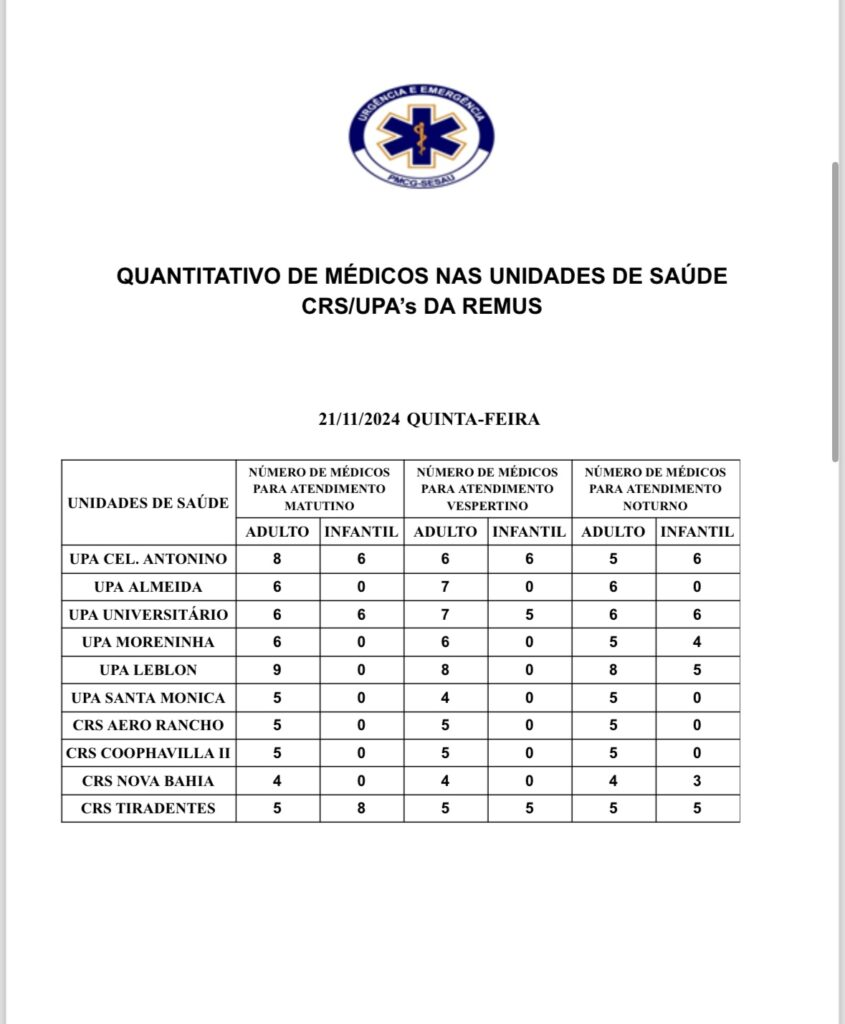 UPAs e CRSs: confira a escala médica de plantão em Campo Grande