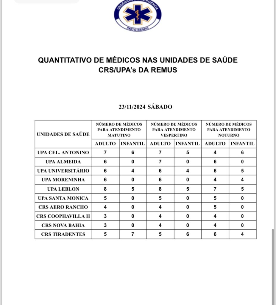 Em Campo Grande, confira a escala médica de plantão nas UPAs e CRSs neste sábado