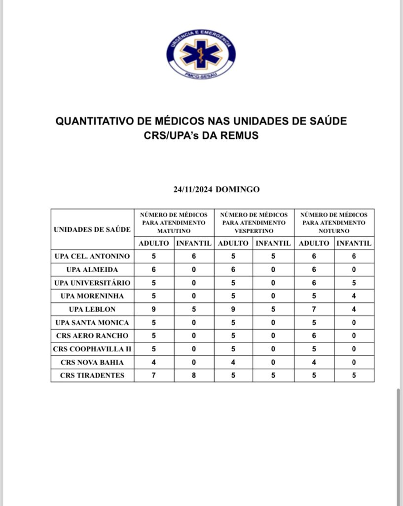 Confira a escala médica de plantão nas UPAs e CRSs neste domingo