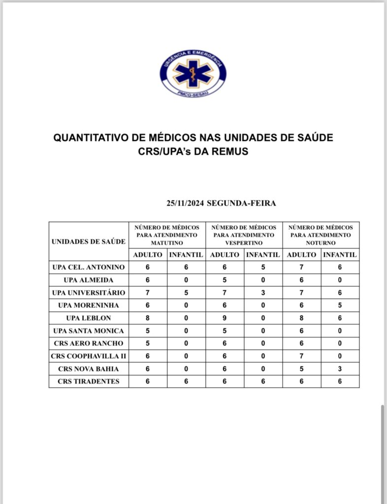 UPAs e CRSs: confira a escala médica de plantão em Campo Grande