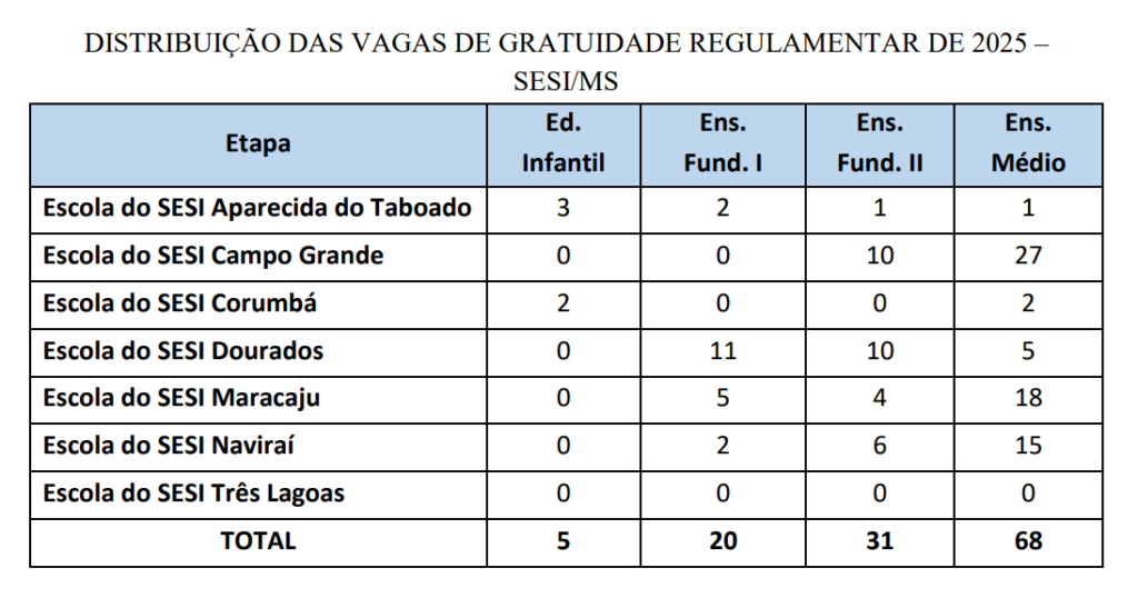 Processo seletivo com 750 vagas gratuitas na Escola Sesi entra na última semana de inscrição