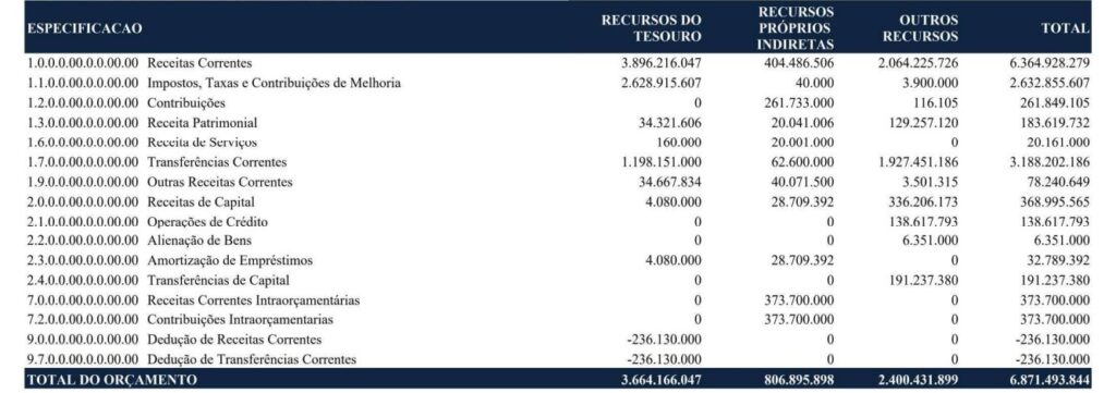 Com estimativa de R$ 6,8 bilhões, LOA 2025 é aprovada pelos vereadores da Capital em duas sessões