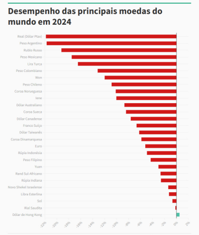 Real registra maior desvalorização de 2024 e pior desempenho desde 2020, aponta análise