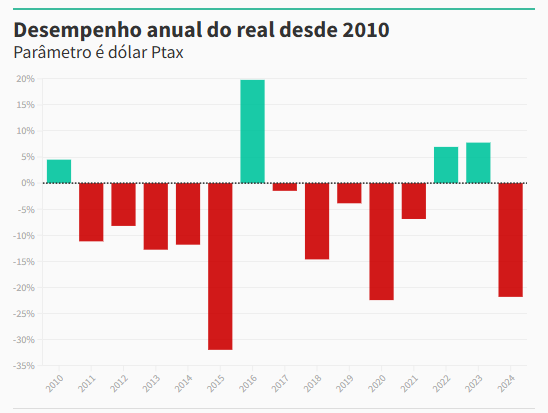 Real registra maior desvalorização de 2024 e pior desempenho desde 2020, aponta análise