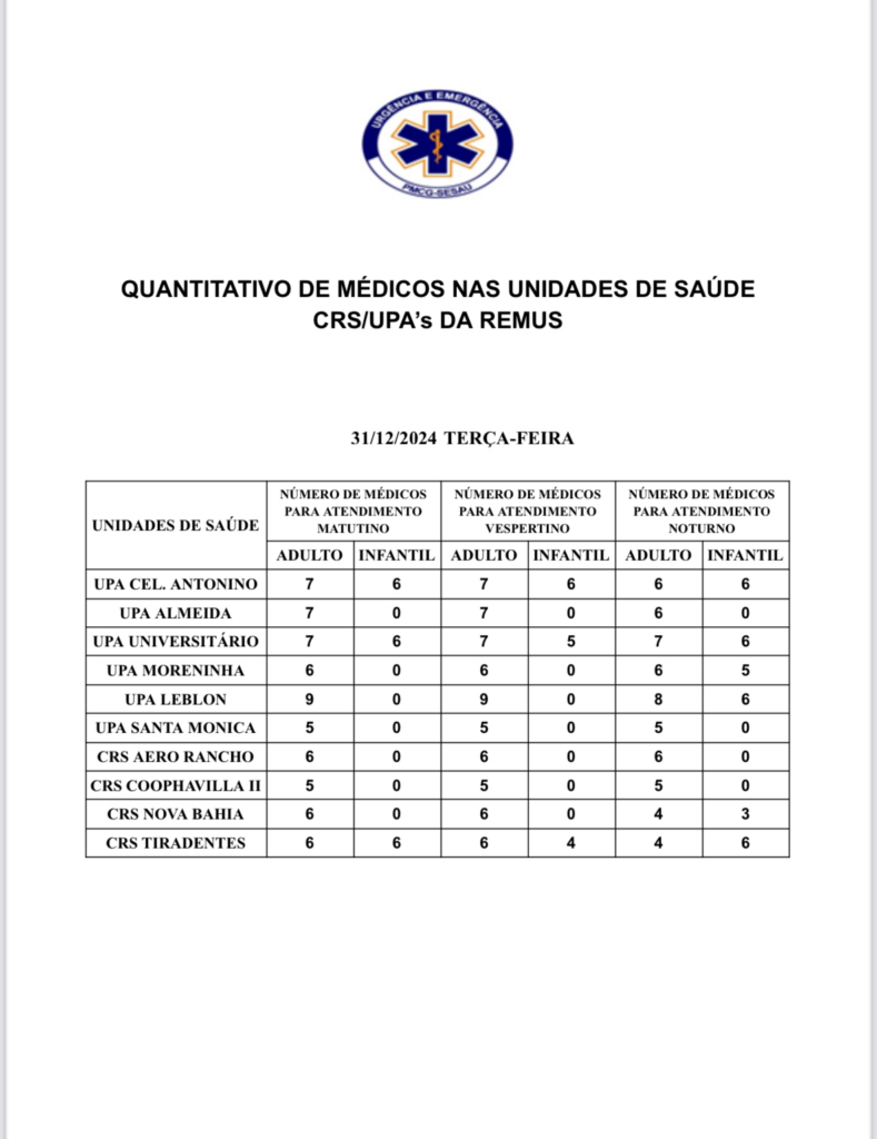 UPAs e CRSs: confira a escala médica de plantão neste último dia do ano em Campo Grande