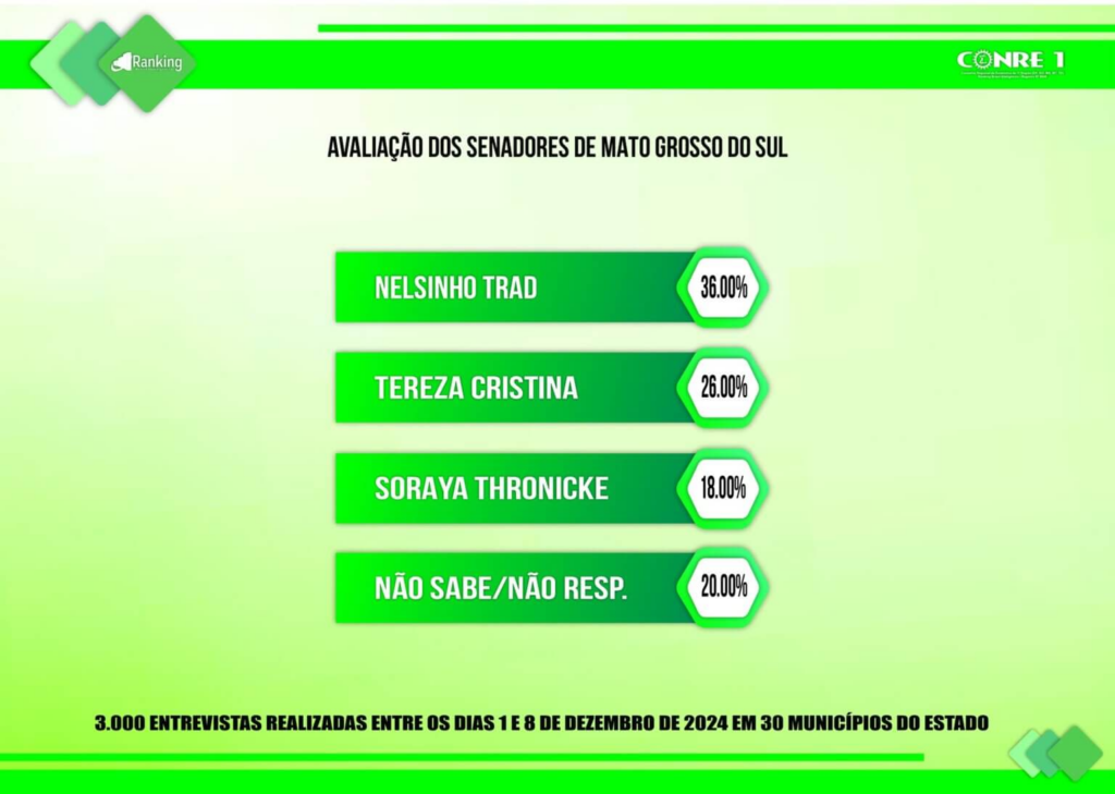 Geração de emprego e combate a pobreza fazem Eduardo Riedel ter 82% de aprovação da população