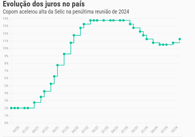 Decepção com pacote fiscal pode antecipar alta de juros no último Copom do ano