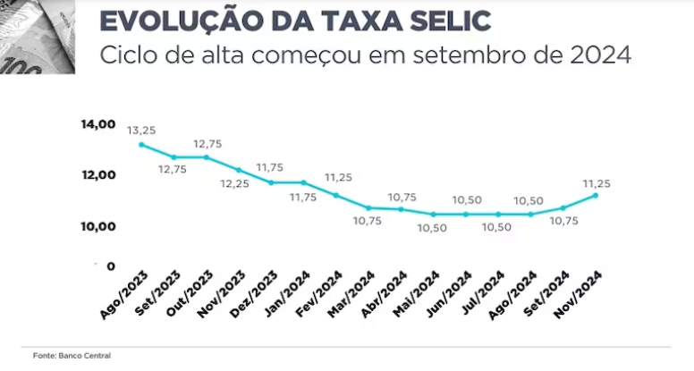 Taxa de juros pode ter maior alta em dois anos devido pressão do dólar e inflação