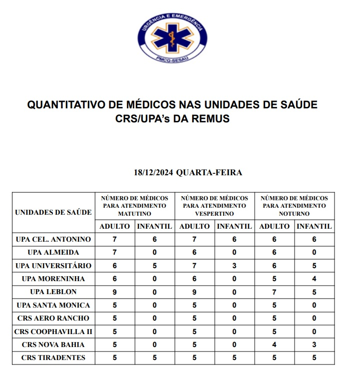 UPAs e CRSs: confira a escala médica de plantão em Campo Grande