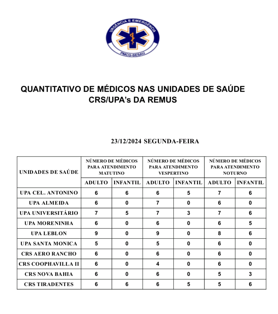 UPAs e CRSs: confira a escala médica de plantão em Campo Grande