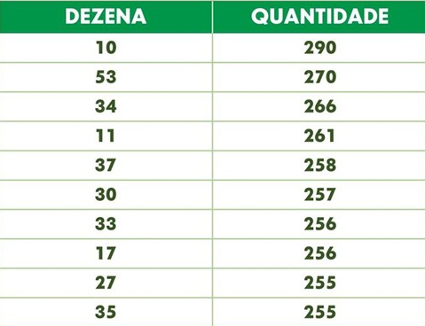 Mega da Virada 2024: conheça os números mais sorteados e entenda as probabilidades