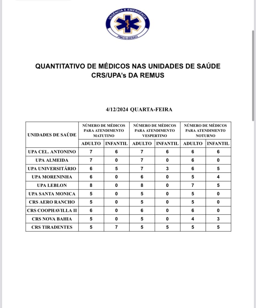 Em Campo Grande, confira a escala médica de plantão nas UPAs e CRSs